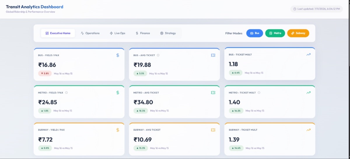 A screen from the Transit Analytics Dashboard